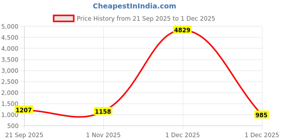 myntra.com Myntra Elegant Homes Green Printed Pure Cotton 400TC Fitted King Bedsheet Set 2.5 x 2.25m myntra elegant homes Price History Graph from 21 Sep 2025 to 1 Dec 2025