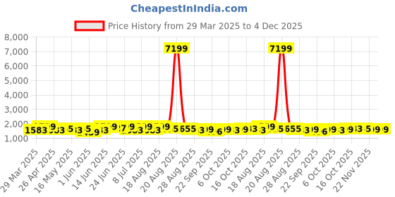 myntra.com Myntra Elegant Homes Green Printed Velvet 2 Seater Sofa Cover With Pocket Arms myntra elegant homes Price History Graph from 29 Mar 2025 to 3 Dec 2025
