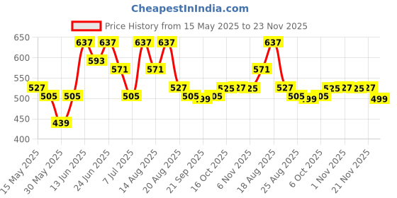 myntra.com Myntra Elegant Homes Green Regular Drawer Organisers myntra elegant homes Price History Graph from 15 May 2025 to 23 Nov 2025