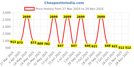 myntra.com Myntra Elegant Homes Green Ribbed Ceramic Vase myntra elegant homes Price History Graph from 27 Mar 2025 to 29 Nov 2025