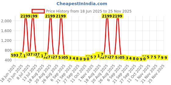 myntra.com Myntra Elegant Homes Green Self-Designed Anti-Slip Eco-Friendly Absorbent Large Doormat myntra elegant homes Price History Graph from 18 Jun 2025 to 25 Nov 2025