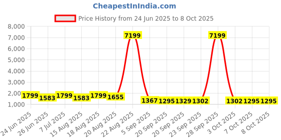 myntra.com Myntra Elegant Homes Green Set of 1 Regular Ironing mat Organisers myntra elegant homes Price History Graph from 24 Jun 2025 to 8 Oct 2025