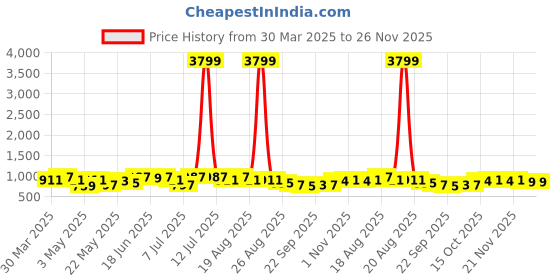 myntra.com Myntra Elegant Homes Green Set of 1 Regular Jewellery Organiser Organisers myntra elegant homes Price History Graph from 30 Mar 2025 to 25 Nov 2025