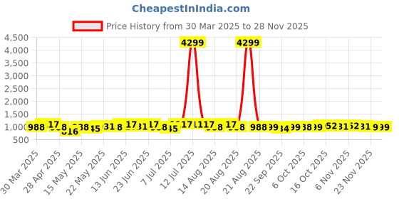 myntra.com Myntra Elegant Homes Green Set of 1 Regular Jewellery Organiser Organisers myntra elegant homes Price History Graph from 30 Mar 2025 to 27 Nov 2025