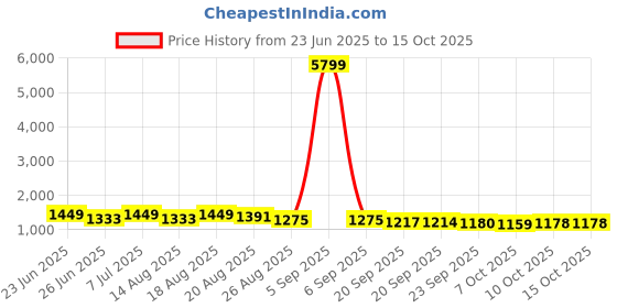 myntra.com Myntra Elegant Homes Green Set of 1 Regular Multi-Utility Organisers myntra elegant homes Price History Graph from 23 Jun 2025 to 15 Oct 2025