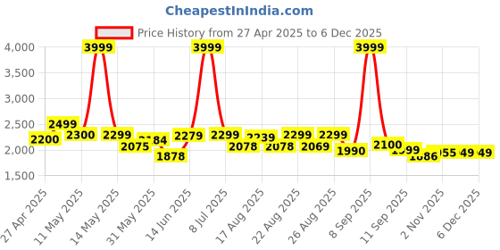 myntra.com Myntra Elegant Homes Green Set of 2 Black Out Long Door Curtain myntra elegant homes Price History Graph from 27 Apr 2025 to 5 Dec 2025