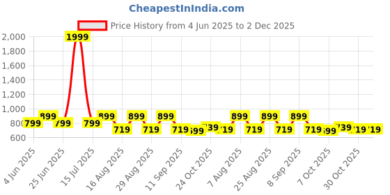 myntra.com Myntra Elegant Homes Green Set of 2 Floral Window myntra elegant homes Price History Graph from 4 Jun 2025 to 2 Dec 2025