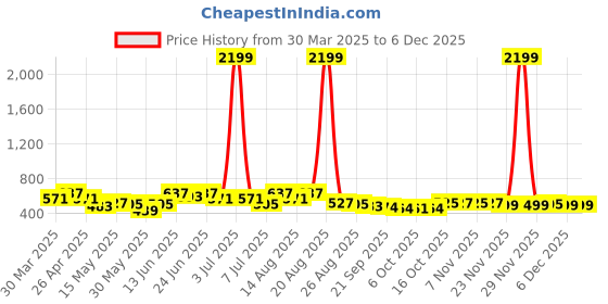 myntra.com Myntra Elegant Homes Green Set of 2 Regular Jewellery Organiser Organisers myntra elegant homes Price History Graph from 30 Mar 2025 to 5 Dec 2025