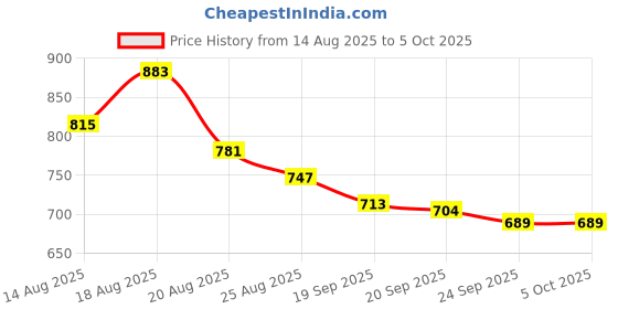myntra.com Myntra Elegant Homes Green Set of 6 Regular Multi-Utility Organisers myntra elegant homes Price History Graph from 14 Aug 2025 to 5 Oct 2025