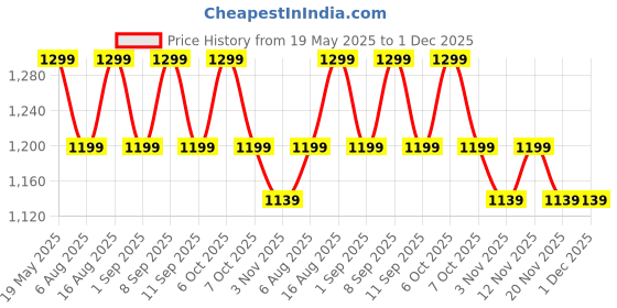myntra.com Myntra Elegant Homes Green Single Copper Printed Water Bottle myntra elegant homes Price History Graph from 19 May 2025 to 1 Dec 2025
