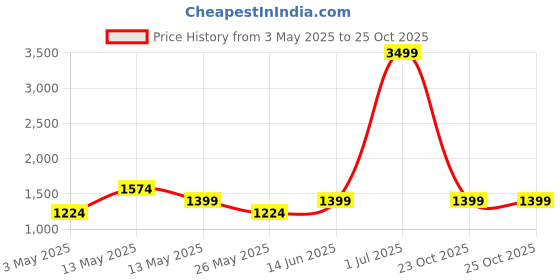myntra.com Myntra Elegant Homes Green Solid Jacquard 1 Piece Sofa Cover With Arms myntra elegant homes Price History Graph from 3 May 2025 to 25 Oct 2025