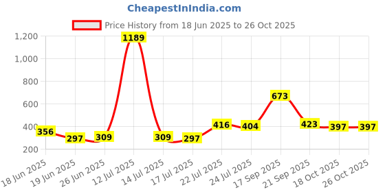 myntra.com sangria Myntra Elegant Homes Green Square Cushion Cover sangria Price History Graph from 18 Jun 2025 to 24 Oct 2025