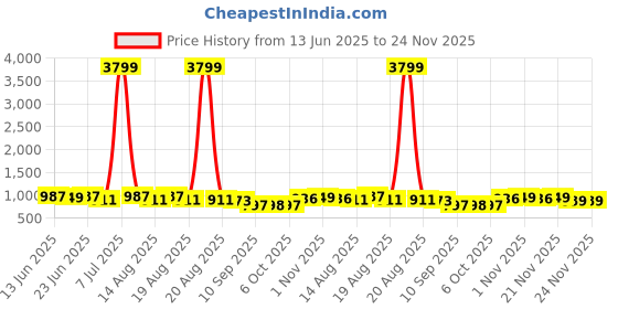myntra.com Myntra Elegant Homes Green Stainless Steel Wringer Mopping Bucket With 2 Refills myntra elegant homes Price History Graph from 13 Jun 2025 to 24 Nov 2025