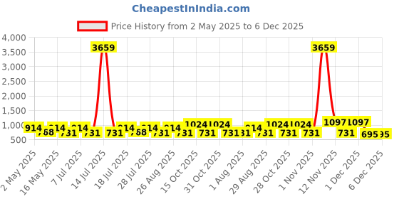 myntra.com Myntra Elegant Homes Green Striped 300 TC King Bedsheet with 2 Pillow Covers myntra elegant homes Price History Graph from 2 May 2025 to 5 Dec 2025