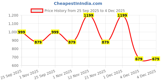 myntra.com Myntra Elegant Homes Green Striped 300 TC King Bedsheet with 2 Pillow Covers myntra elegant homes Price History Graph from 25 Sep 2025 to 4 Dec 2025