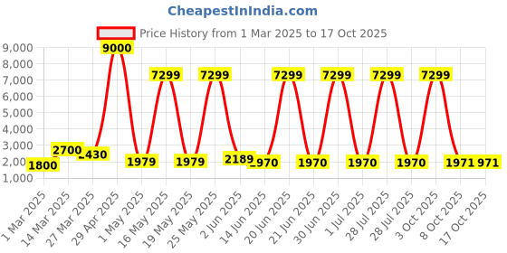 myntra.com Myntra Elegant Homes Green Textured Glass FlowerVases myntra elegant homes Price History Graph from 1 Mar 2025 to 16 Oct 2025