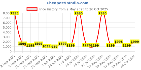 myntra.com Myntra Elegant Homes Green Traditional Indian Classical Dance Printed Canvas Wall Art myntra elegant homes Price History Graph from 2 May 2025 to 26 Oct 2025