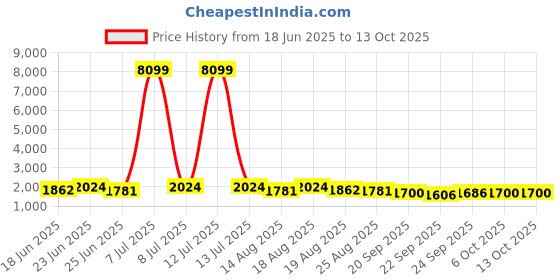myntra.com Myntra Elegant Homes Green Water Absorbing Large Front Floor Doormat myntra elegant homes Price History Graph from 18 Jun 2025 to 13 Oct 2025