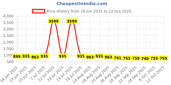 myntra.com Myntra Elegant Homes Green Water Absorbing Large Front Floor Doormat myntra elegant homes Price History Graph from 18 Jun 2025 to 12 Oct 2025