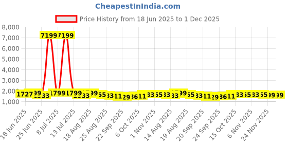 myntra.com Myntra Elegant Homes Green Water Absorbing Large Front Floor Doormat myntra elegant homes Price History Graph from 18 Jun 2025 to 1 Dec 2025