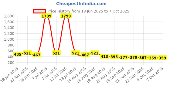 myntra.com Myntra Elegant Homes Green Water-Absorbing Rectangular Large Doormat myntra elegant homes Price History Graph from 18 Jun 2025 to 7 Oct 2025