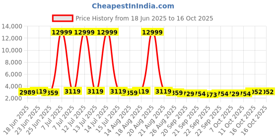myntra.com Myntra Elegant Homes Green Water-Absorbing Rectangular Large Doormat myntra elegant homes Price History Graph from 18 Jun 2025 to 16 Oct 2025