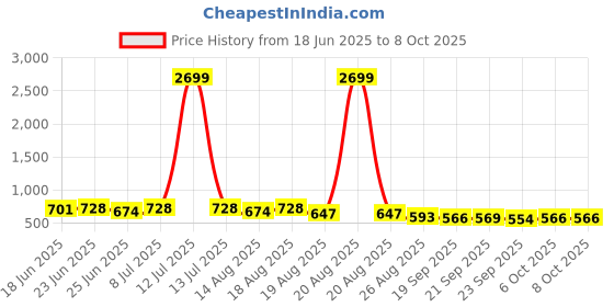 myntra.com Myntra Elegant Homes Green Water-Absorbing Rectangular Large Doormat myntra elegant homes Price History Graph from 18 Jun 2025 to 8 Oct 2025