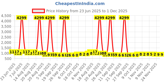 myntra.com Myntra Elegant Homes Green Waterproof Artificial Grass Floor Mat myntra elegant homes Price History Graph from 23 Jun 2025 to 30 Nov 2025