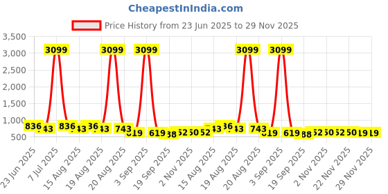 myntra.com Myntra Elegant Homes Green Waterproof Artificial Grass Floor Mat myntra elegant homes Price History Graph from 23 Jun 2025 to 29 Nov 2025