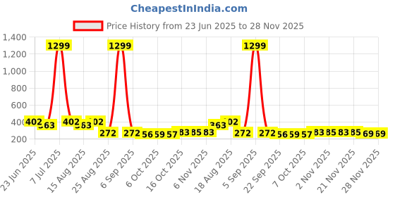myntra.com Myntra Elegant Homes Green Waterproof Artificial Grass Floor Mat myntra elegant homes Price History Graph from 23 Jun 2025 to 28 Nov 2025