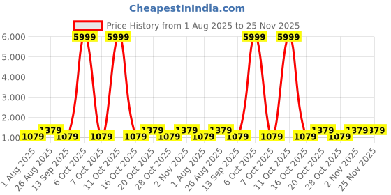 myntra.com Myntra Elegant Homes Green Woollen 300 TC Fitted Double King Bedsheet Set-2.5mX2.25m myntra elegant homes Price History Graph from 1 Aug 2025 to 25 Nov 2025