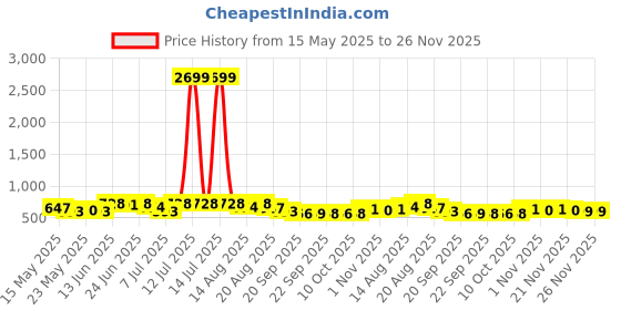 myntra.com Myntra Elegant Homes Green3 Pieces Regular Drawer Organisers myntra elegant homes Price History Graph from 15 May 2025 to 25 Nov 2025