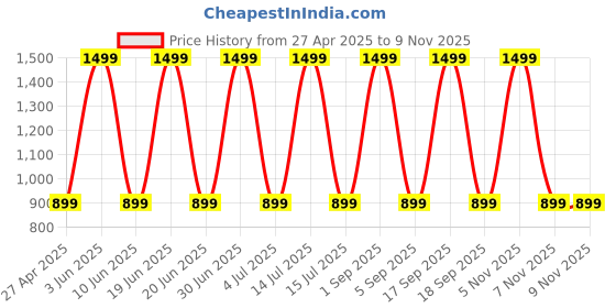 myntra.com Myntra Elegant Homes Grey 1 Piece Black Out Door Curtain myntra elegant homes Price History Graph from 27 Apr 2025 to 7 Nov 2025