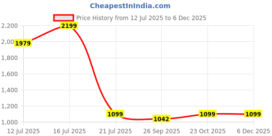 myntra.com Myntra Elegant Homes Grey 1 Piece Canvas Abstract Wall Paintings myntra elegant homes Price History Graph from 12 Jul 2025 to 5 Dec 2025