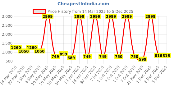 myntra.com Myntra Elegant Homes Grey 1 Pieces Artificial Plant With Pot myntra elegant homes Price History Graph from 14 Mar 2025 to 5 Dec 2025