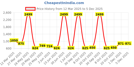 myntra.com Myntra Elegant Homes Grey 1 Pieces Artificial Plant With Pot myntra elegant homes Price History Graph from 12 Mar 2025 to 4 Dec 2025