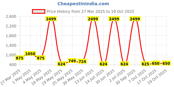 myntra.com Myntra Elegant Homes Grey 1 Pieces Artificial Plant With Pot myntra elegant homes Price History Graph from 27 Mar 2025 to 19 Oct 2025