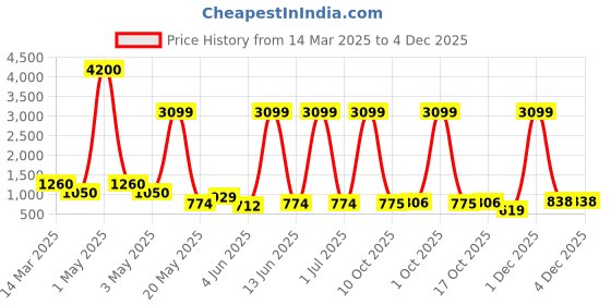 myntra.com Myntra Elegant Homes Grey 1 Pieces Orchid Artificial Plant With Pot myntra elegant homes Price History Graph from 14 Mar 2025 to 4 Dec 2025