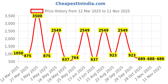 myntra.com Myntra Elegant Homes Grey 1 Pieces Orchid Artificial Plant With Pot myntra elegant homes Price History Graph from 12 Mar 2025 to 10 Nov 2025