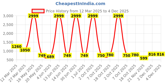 myntra.com Myntra Elegant Homes Grey 1 Pieces Orchid Artificial Plant With Pot myntra elegant homes Price History Graph from 12 Mar 2025 to 2 Dec 2025