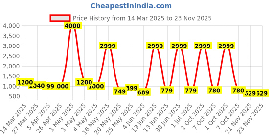 myntra.com Myntra Elegant Homes Grey 1 Pieces Orchid Artificial Plant With Pot myntra elegant homes Price History Graph from 14 Mar 2025 to 22 Nov 2025