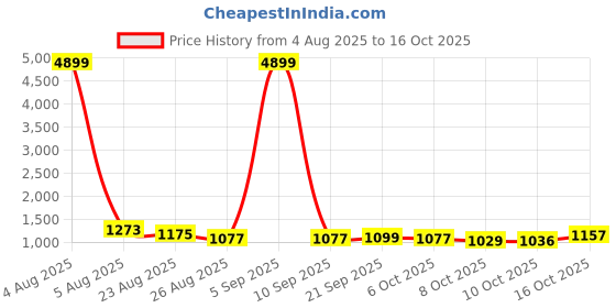myntra.com Myntra Elegant Homes Grey 10 Pieces Artificial Plant With Pot myntra elegant homes Price History Graph from 4 Aug 2025 to 16 Oct 2025