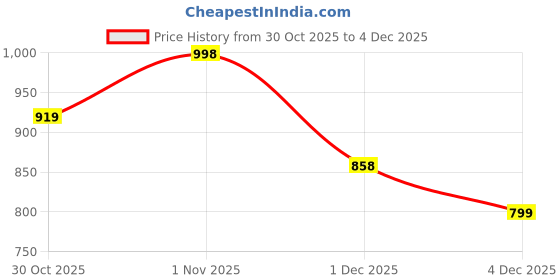 myntra.com Myntra Elegant Homes Grey 180 TC Superfine Ethnic Motifs Cotton Queen Bedsheets myntra elegant homes Price History Graph from 30 Oct 2025 to 3 Dec 2025