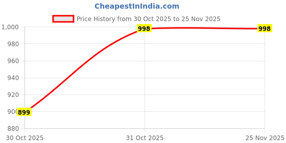 myntra.com Myntra Elegant Homes Grey 180 TC Superfine Ethnic Motifs Cotton Queen Bedsheets myntra elegant homes Price History Graph from 30 Oct 2025 to 25 Nov 2025