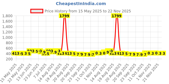 myntra.com Myntra Elegant Homes Grey 2 Compartments Small My Stuff Double Lid Wardrobe Organizer myntra elegant homes Price History Graph from 15 May 2025 to 21 Nov 2025