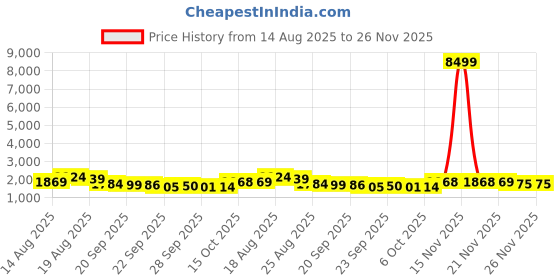 myntra.com Myntra Elegant Homes Grey 2 Pieces 6-Tier Drawer Organisers myntra elegant homes Price History Graph from 14 Aug 2025 to 23 Nov 2025