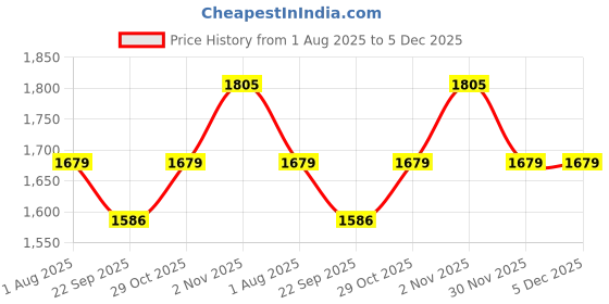 myntra.com Myntra Elegant Homes Grey 2 Pieces Abstract Printed Room Darkening Long Door Curtains myntra elegant homes Price History Graph from 1 Aug 2025 to 5 Dec 2025