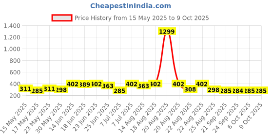 myntra.com Myntra Elegant Homes Grey 2 Pieces Artificial Plant With Pot myntra elegant homes Price History Graph from 15 May 2025 to 6 Oct 2025