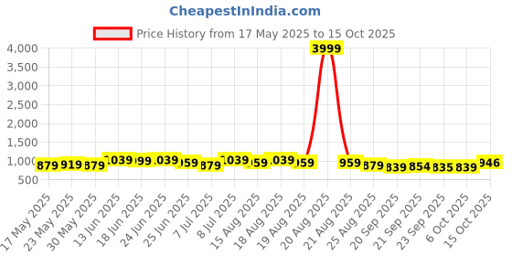 myntra.com Myntra Elegant Homes Grey 2 Pieces Drawer Organisers myntra elegant homes Price History Graph from 17 May 2025 to 15 Oct 2025