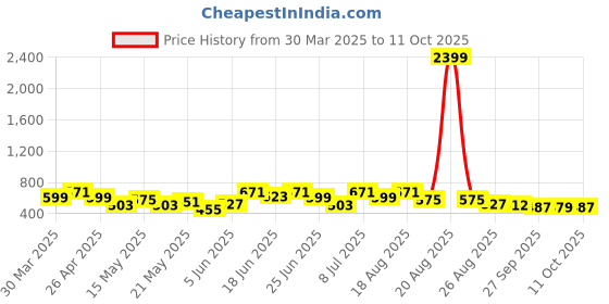 myntra.com Myntra Elegant Homes Grey 2 Pieces Foldable Drawer Organisers myntra elegant homes Price History Graph from 30 Mar 2025 to 10 Oct 2025